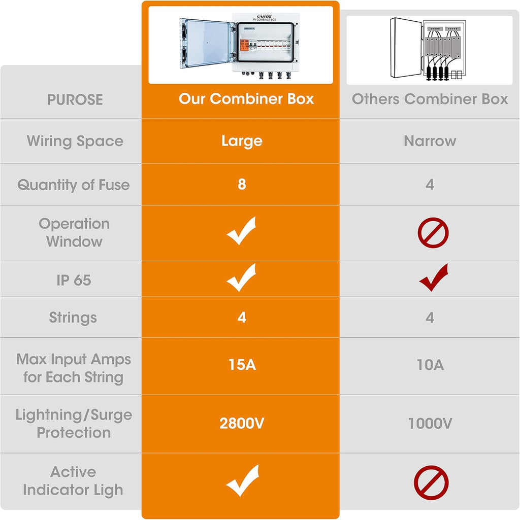 4 String PV Combiner Box with 15A Fuse, 63A Circuit Breaker, Surge Protector and MC4 Connectors F93996