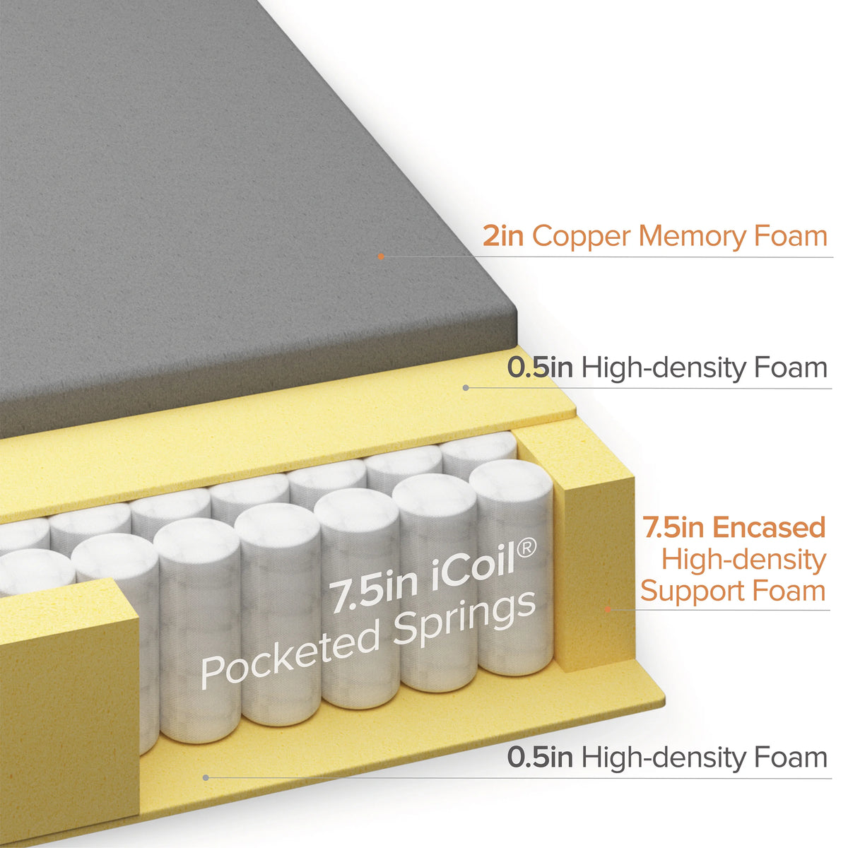 Queen Memory Foam Pocket Spring Hybrid Mattress I79453